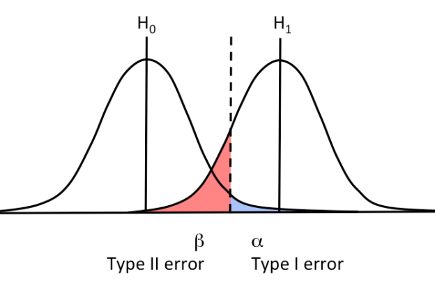 2 Types Of Errors In Hypothesis Testing